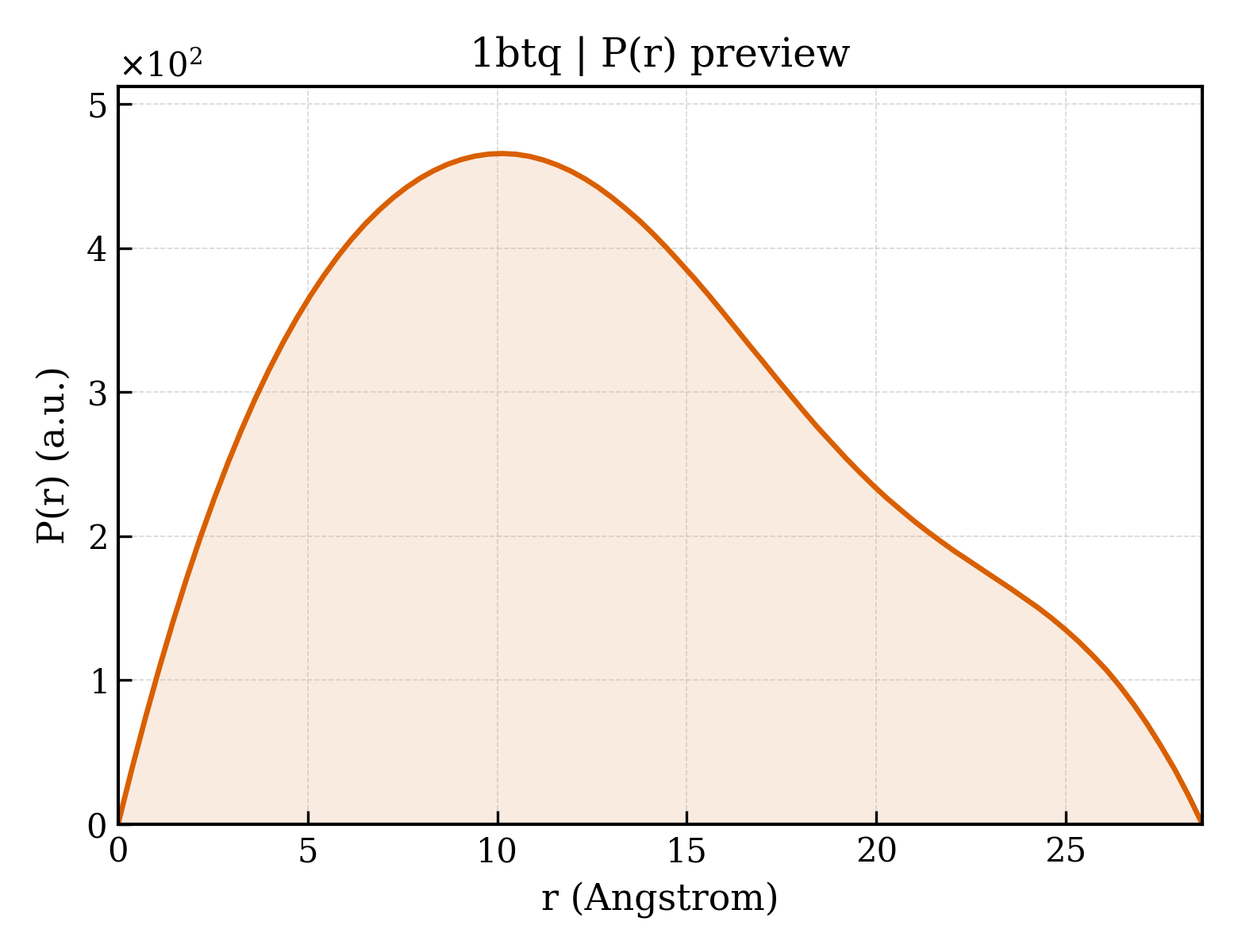 P(r) distribution for 1btq