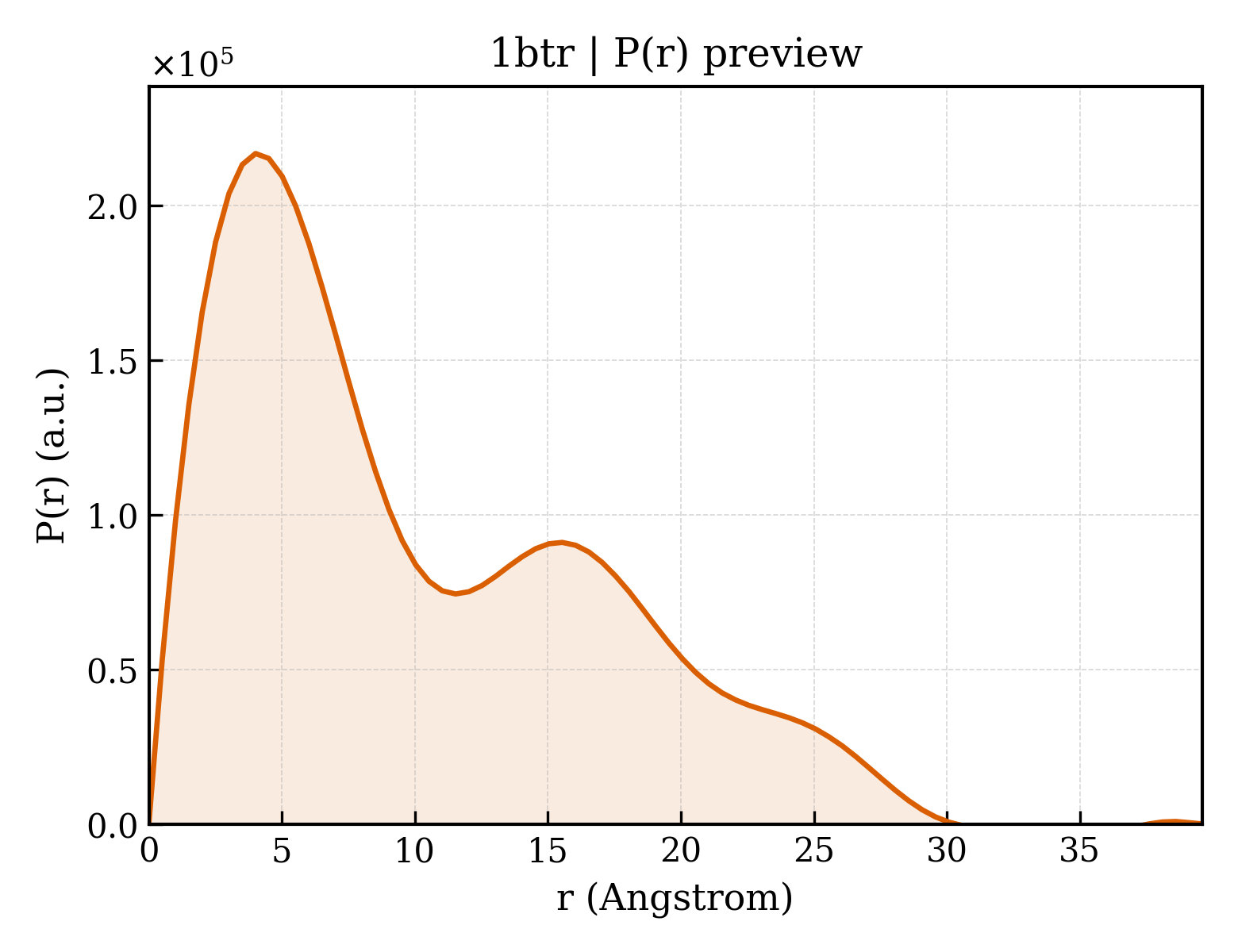 P(r) distribution for 1btr