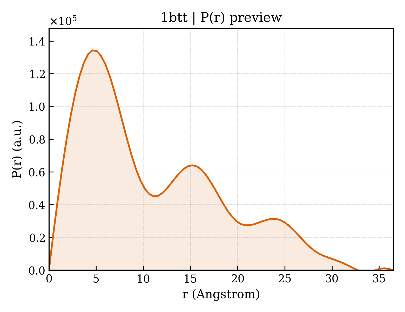 P(r) distribution for 1btt