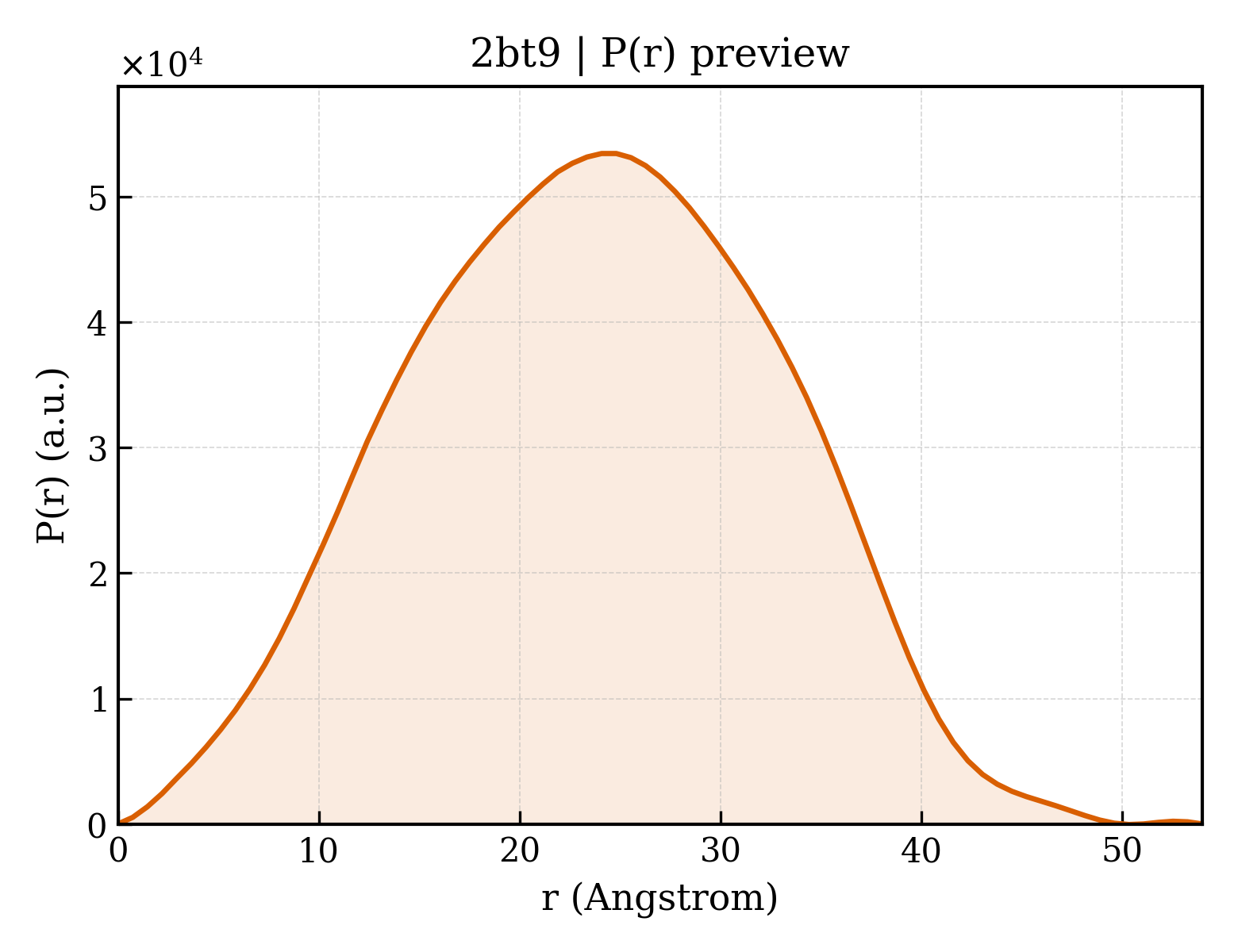 P(r) distribution for 2bt9