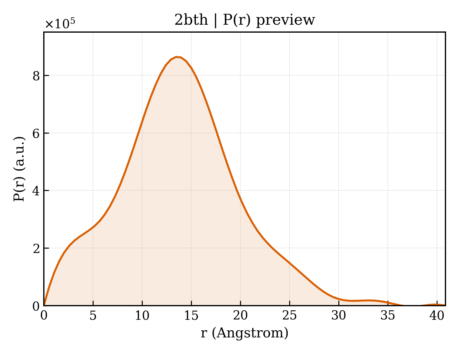 P(r) distribution for 2bth
