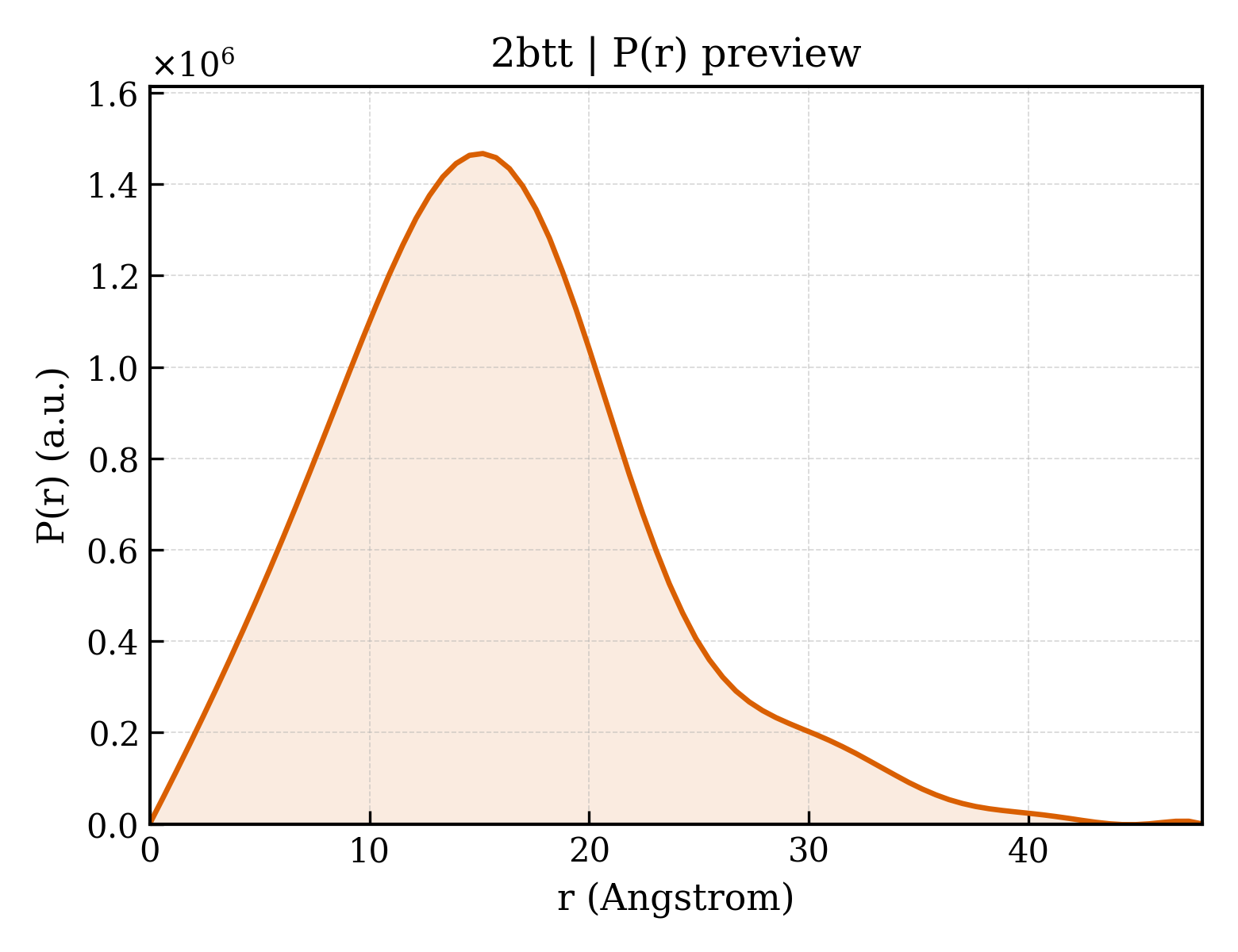 P(r) distribution for 2btt