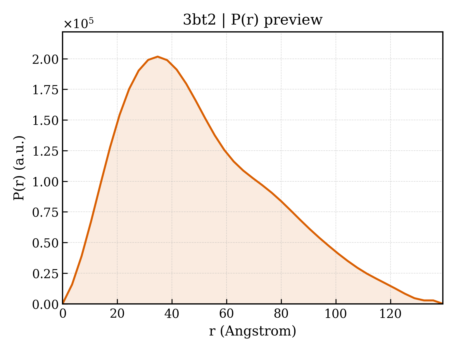 P(r) distribution for 3bt2