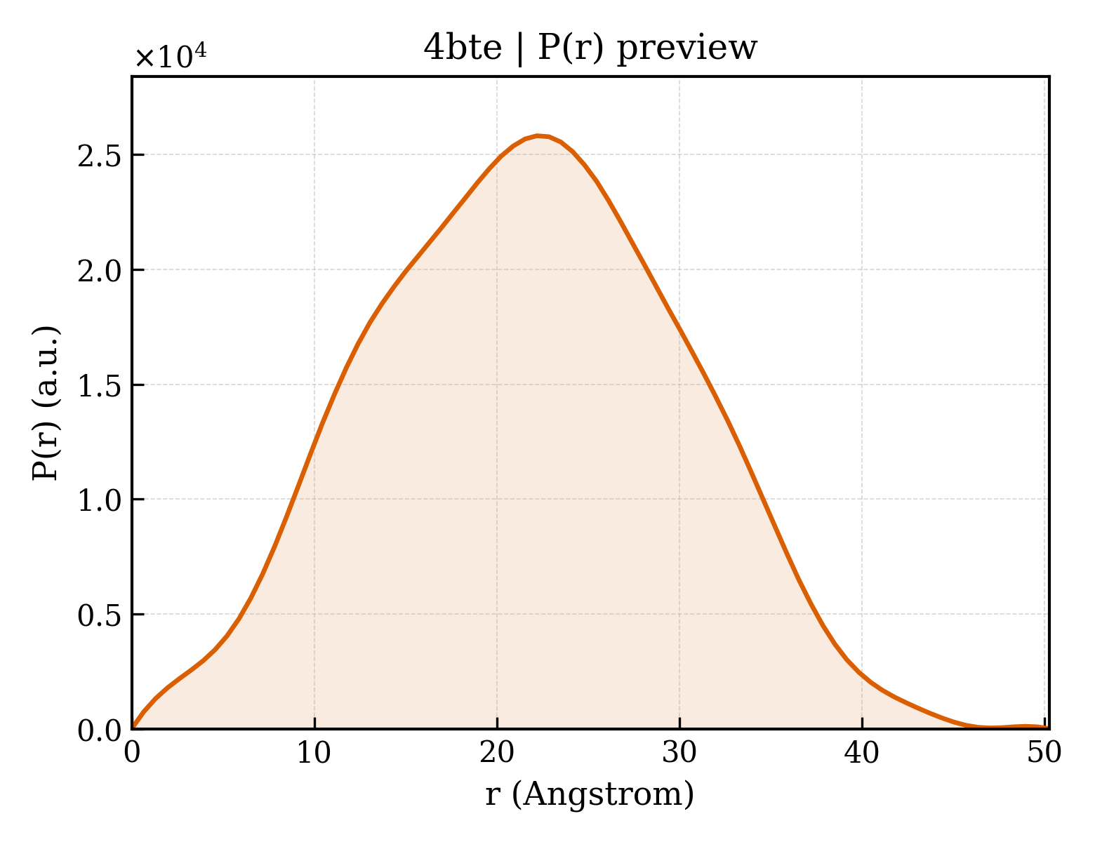 P(r) distribution for 4bte