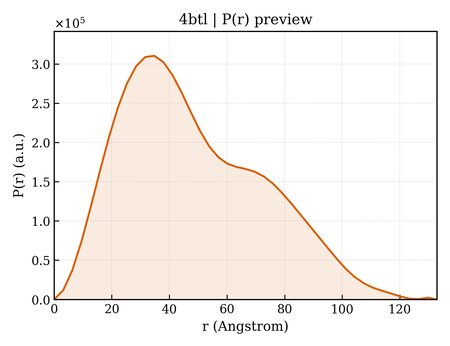 P(r) distribution for 4btl