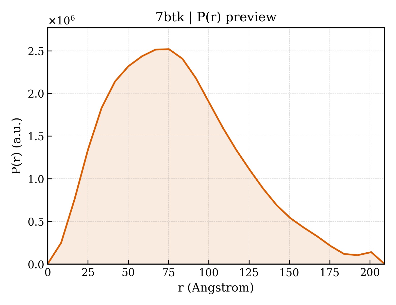 P(r) distribution for 7btk