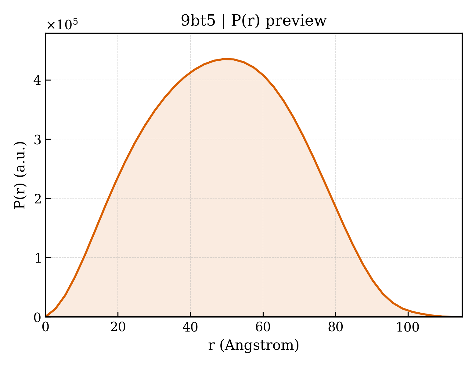 P(r) distribution for 9bt5