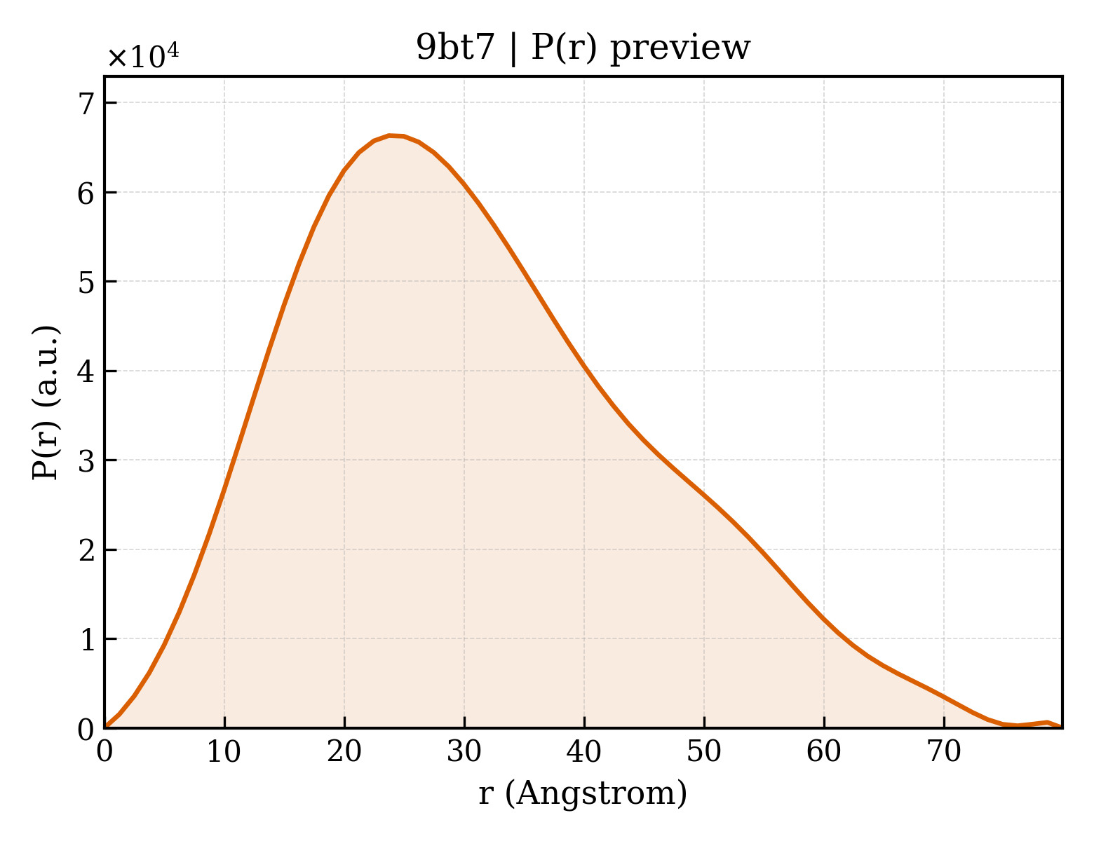 P(r) distribution for 9bt7