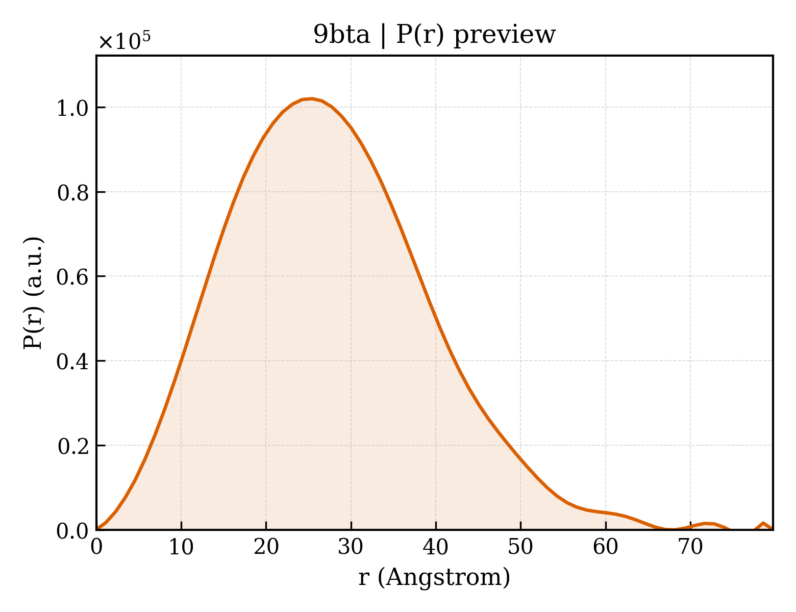 P(r) distribution for 9bta