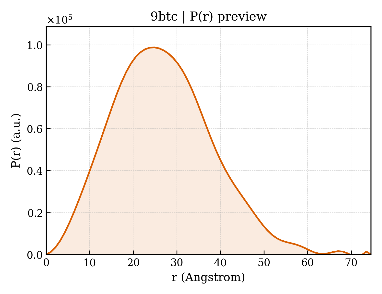 P(r) distribution for 9btc