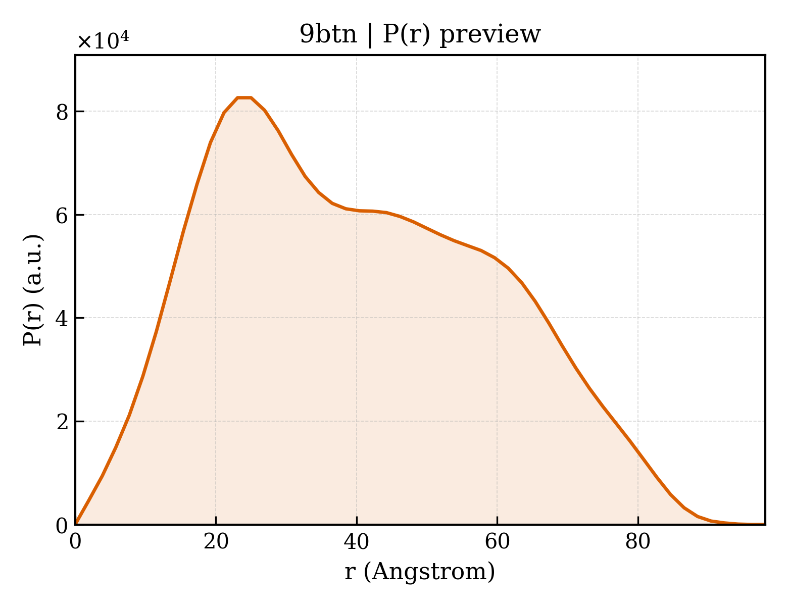 P(r) distribution for 9btn