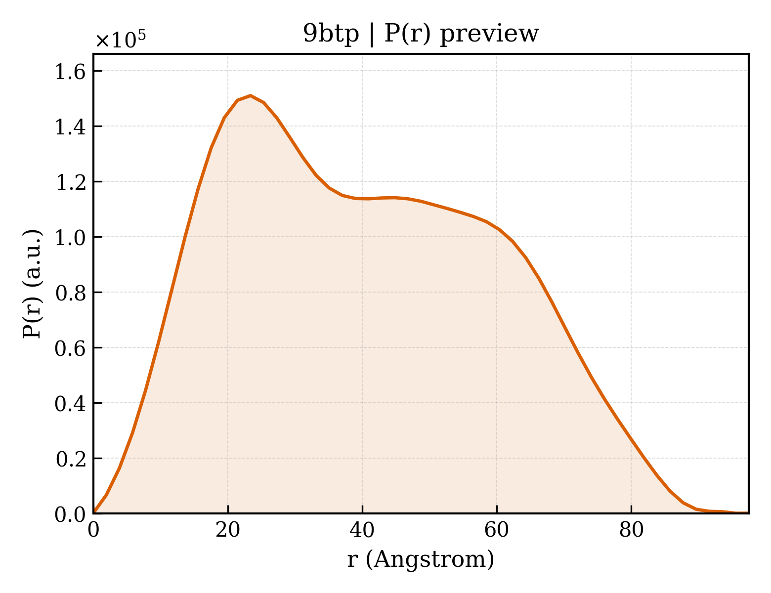 P(r) distribution for 9btp