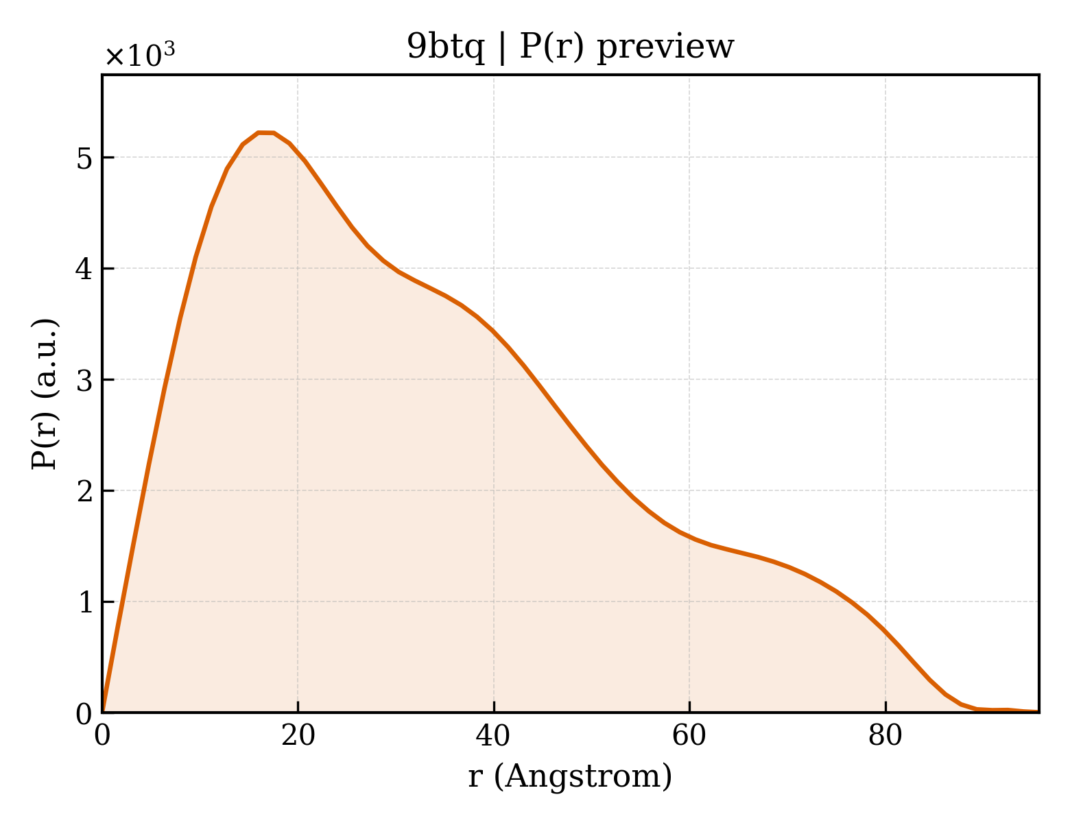 P(r) distribution for 9btq