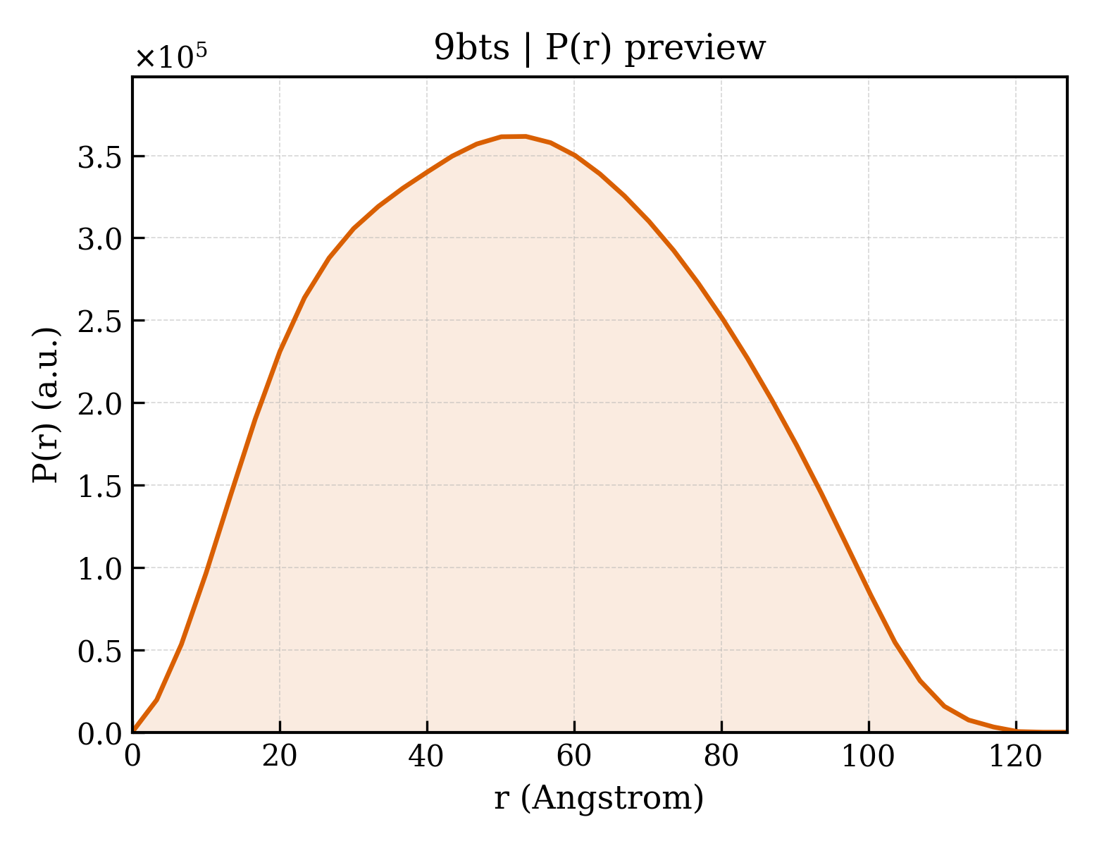 P(r) distribution for 9bts