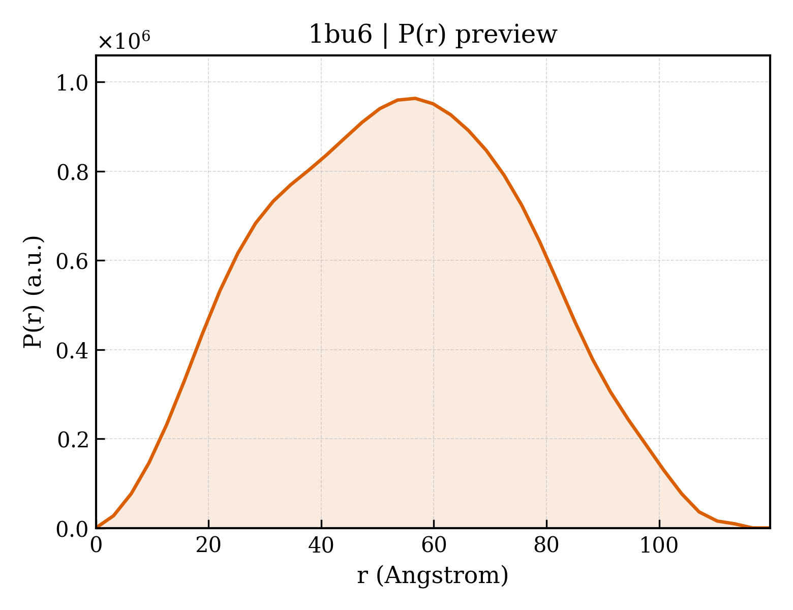 P(r) distribution for 1bu6
