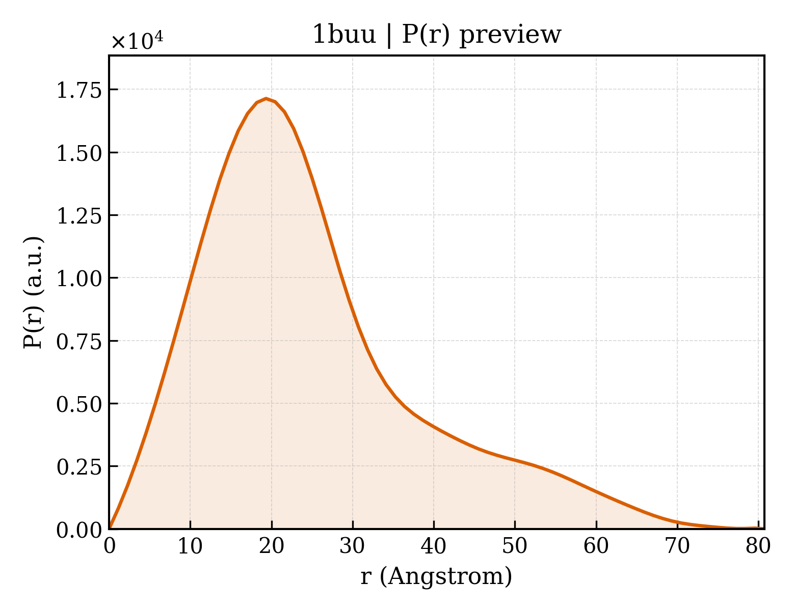 P(r) distribution for 1buu