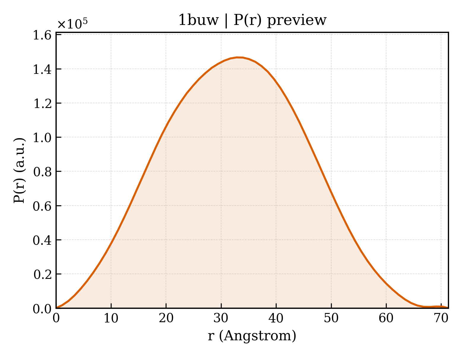 P(r) distribution for 1buw