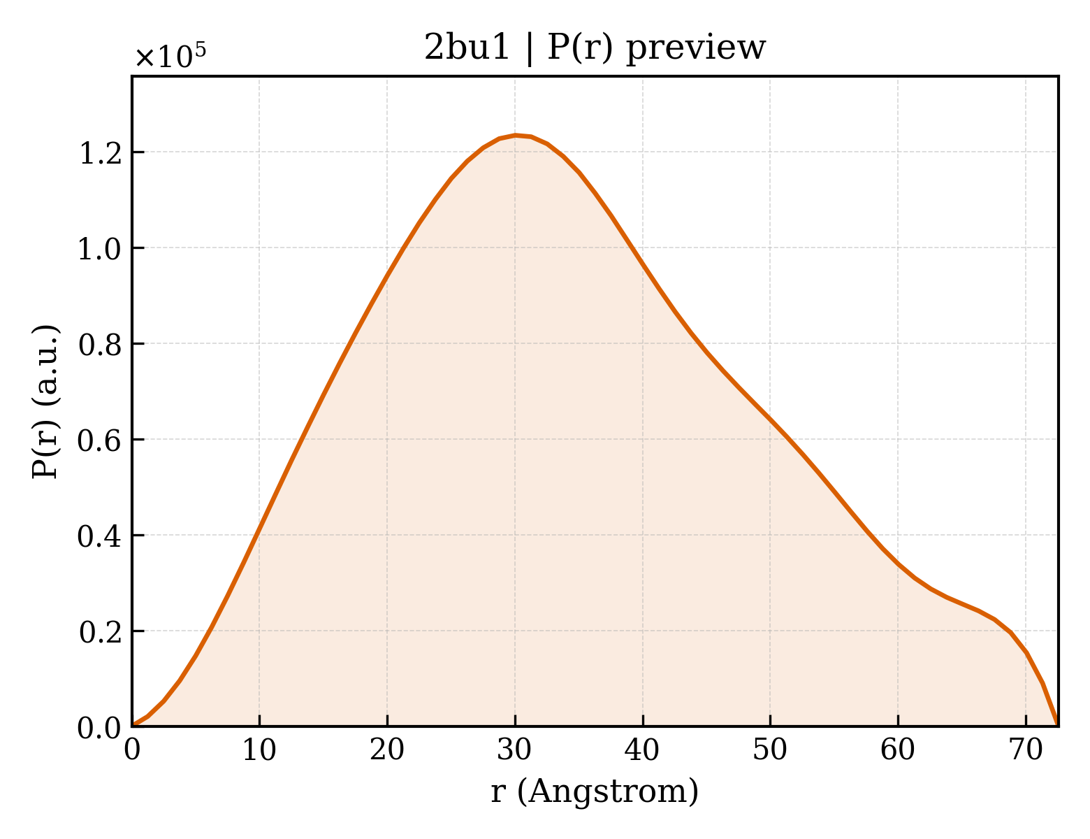 P(r) distribution for 2bu1