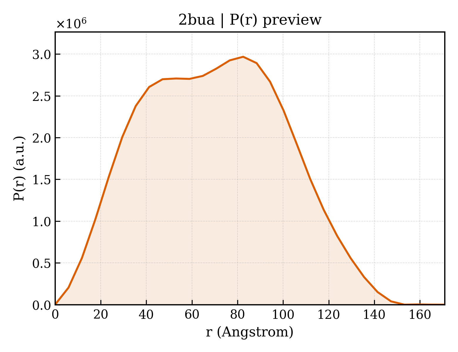 P(r) distribution for 2bua