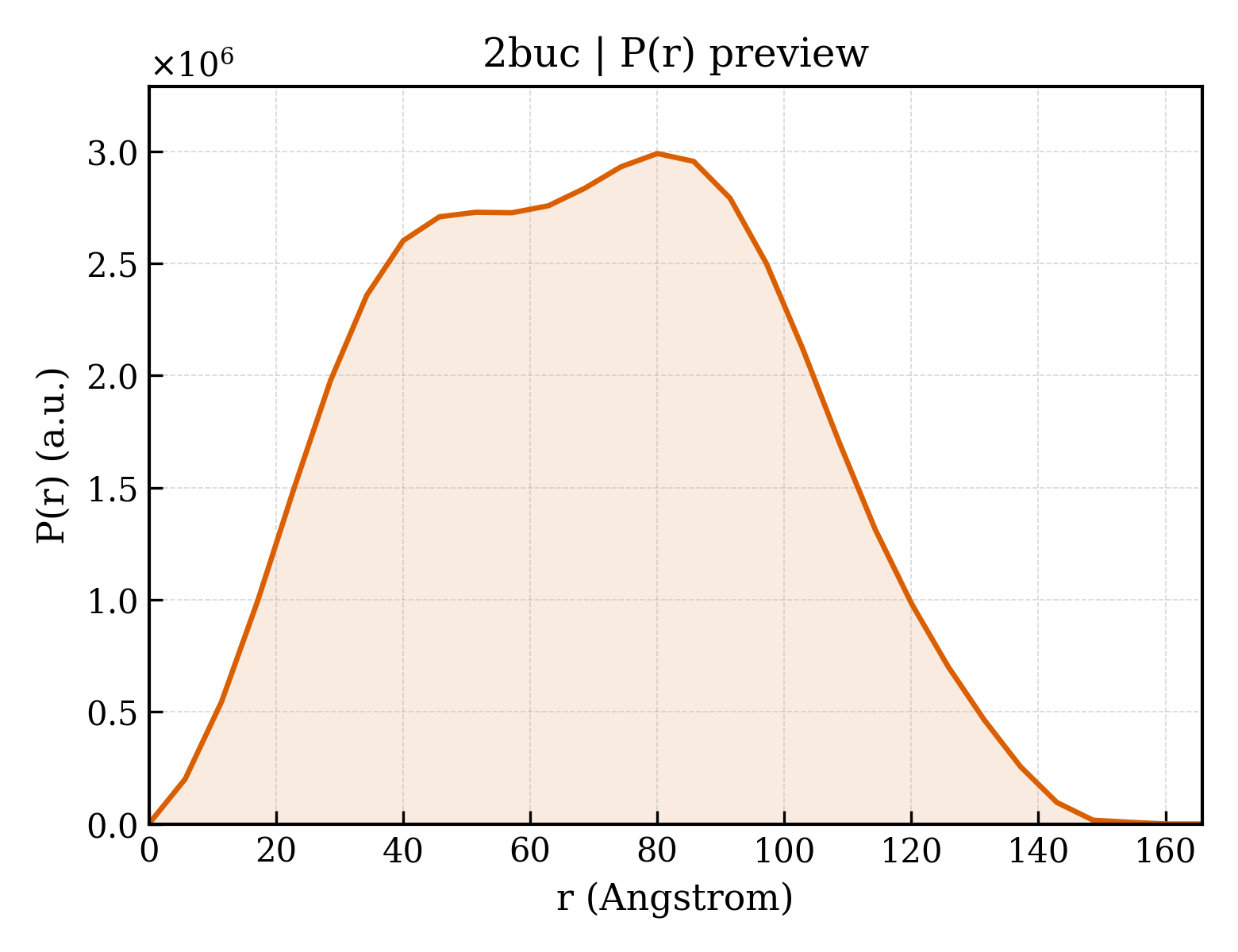 P(r) distribution for 2buc