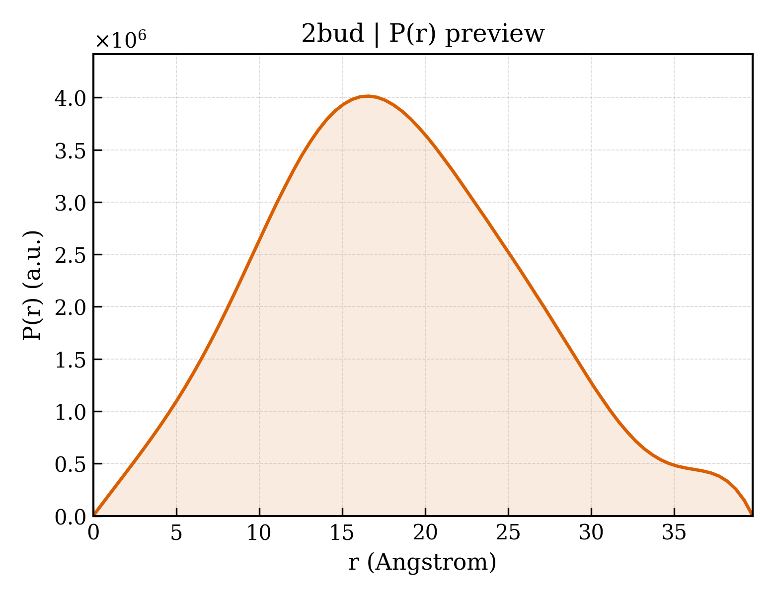P(r) distribution for 2bud