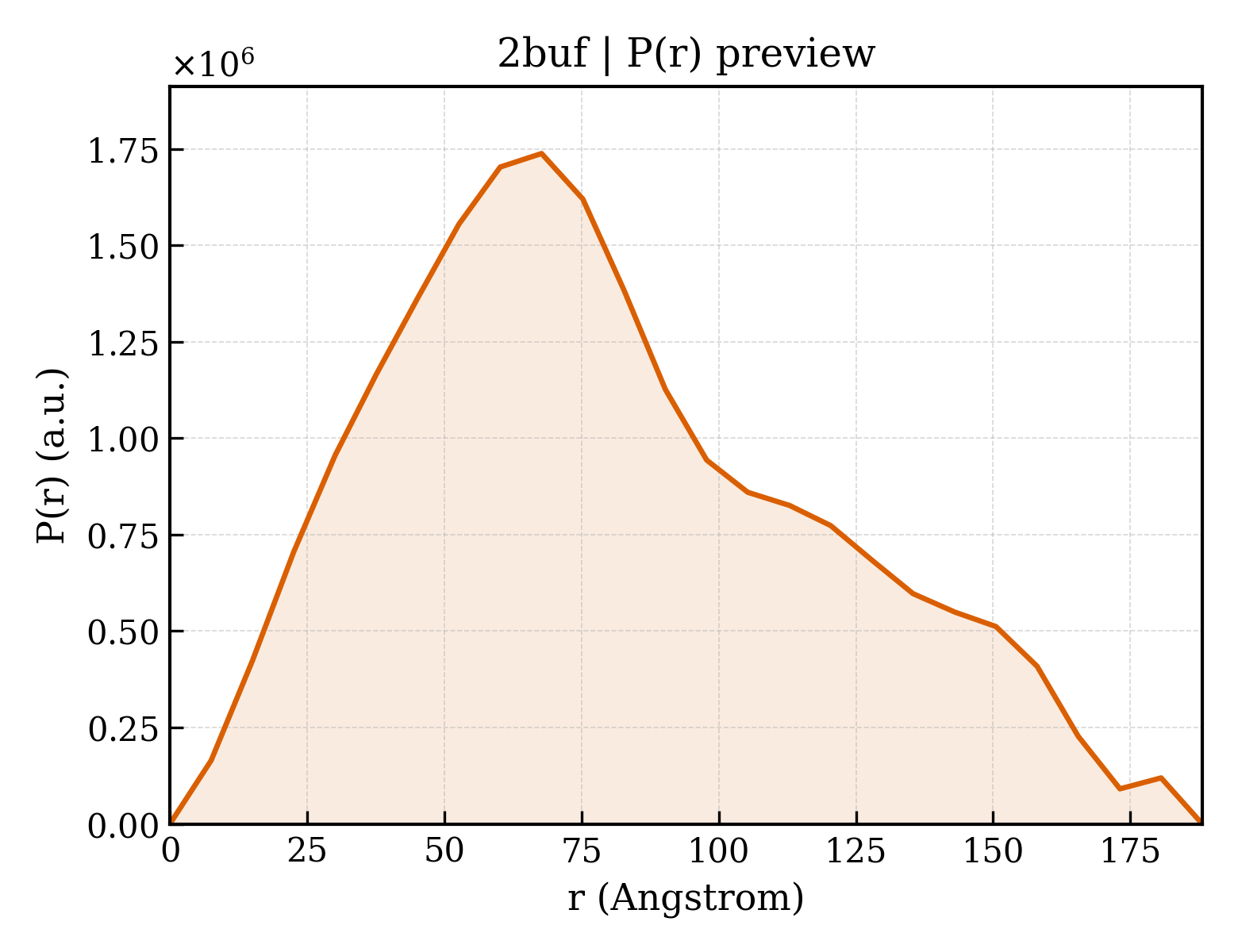 P(r) distribution for 2buf