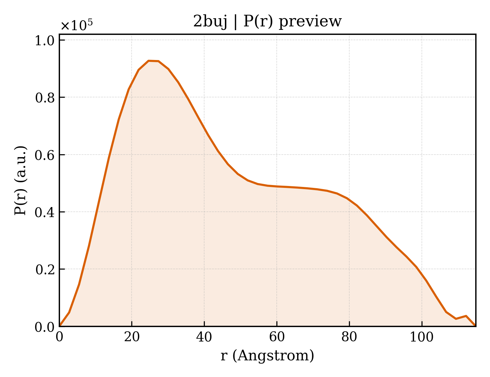 P(r) distribution for 2buj