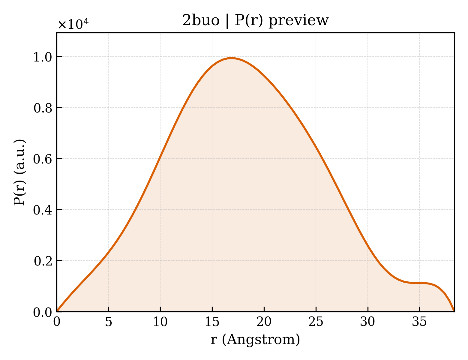 P(r) distribution for 2buo