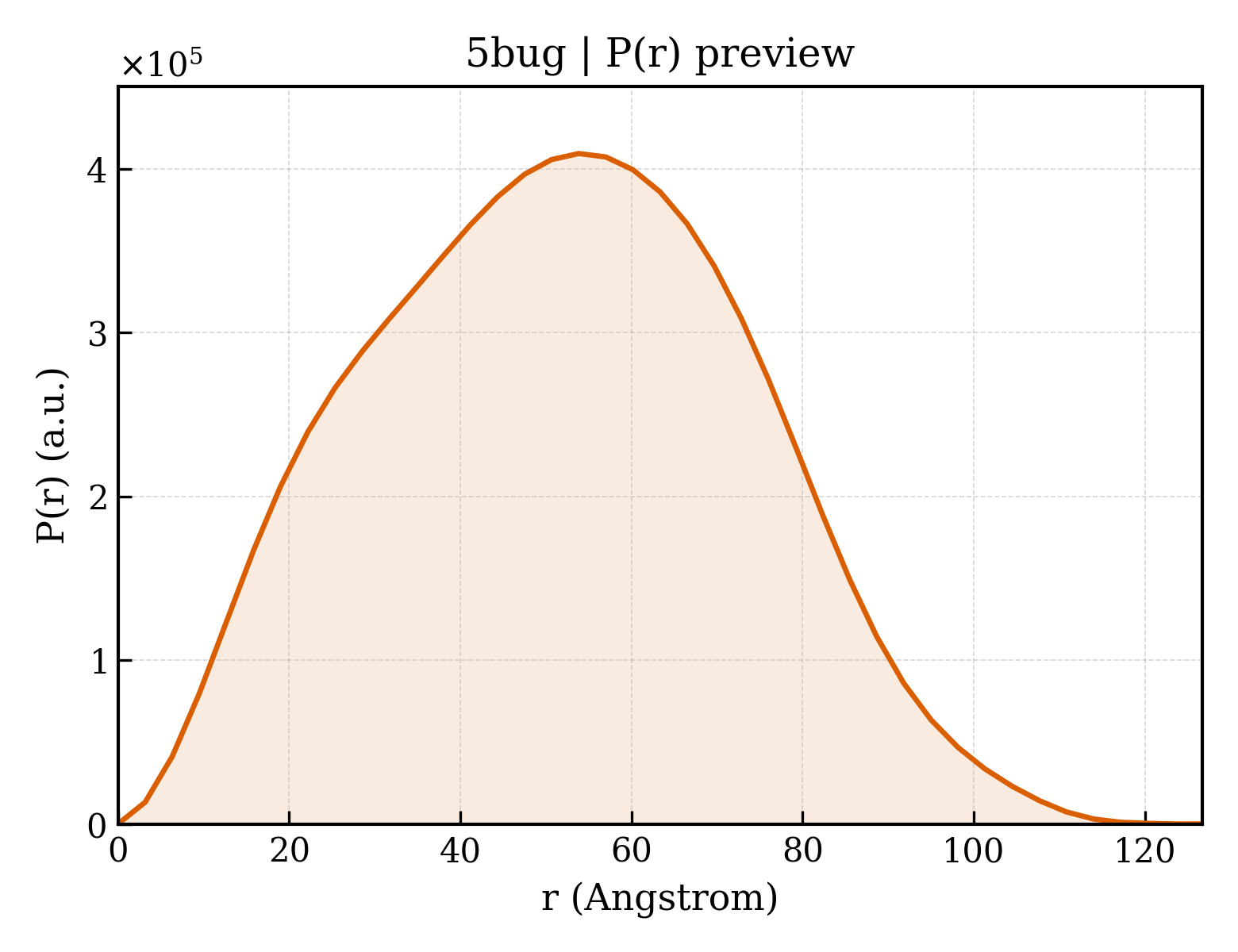 P(r) distribution for 5bug