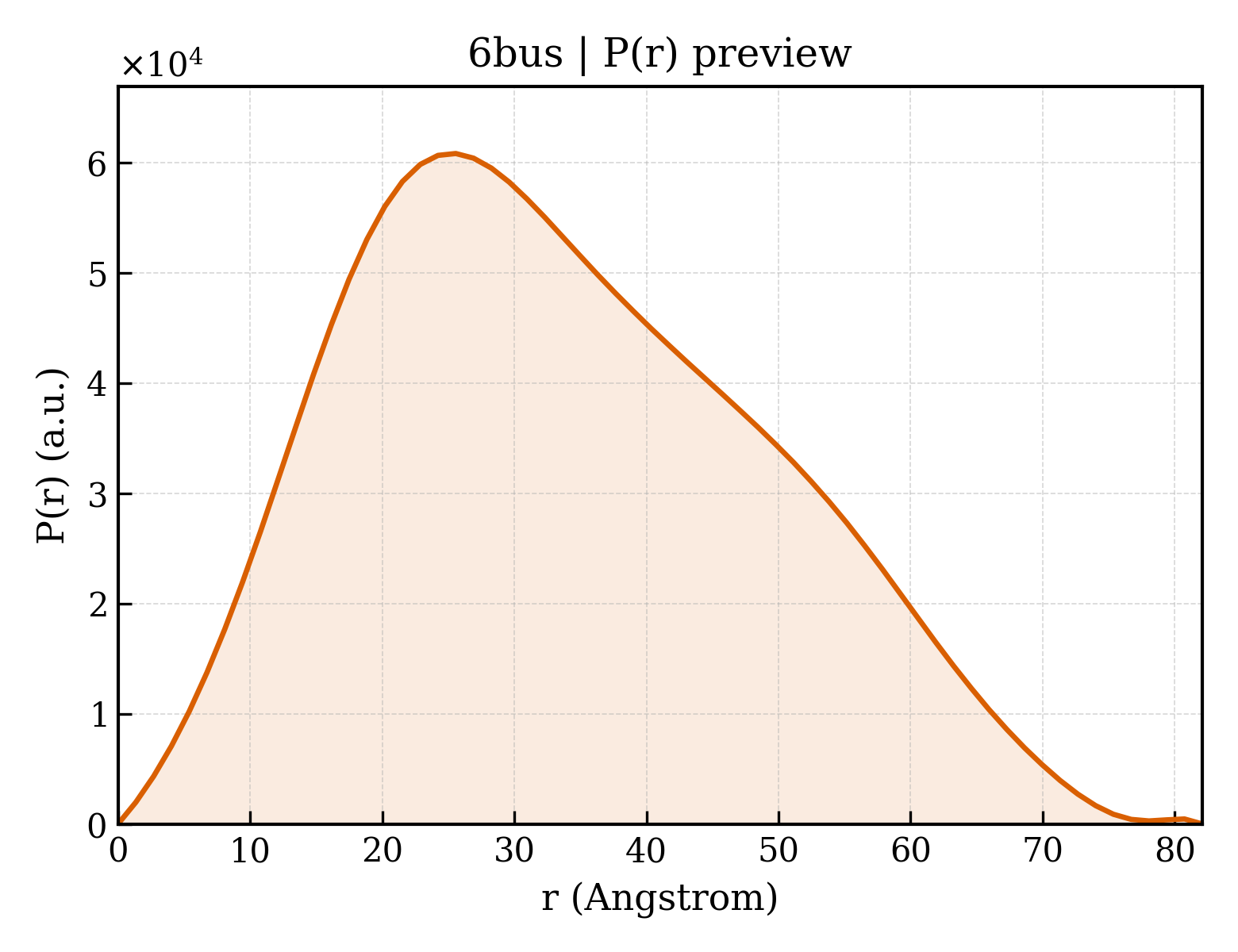 P(r) distribution for 6bus