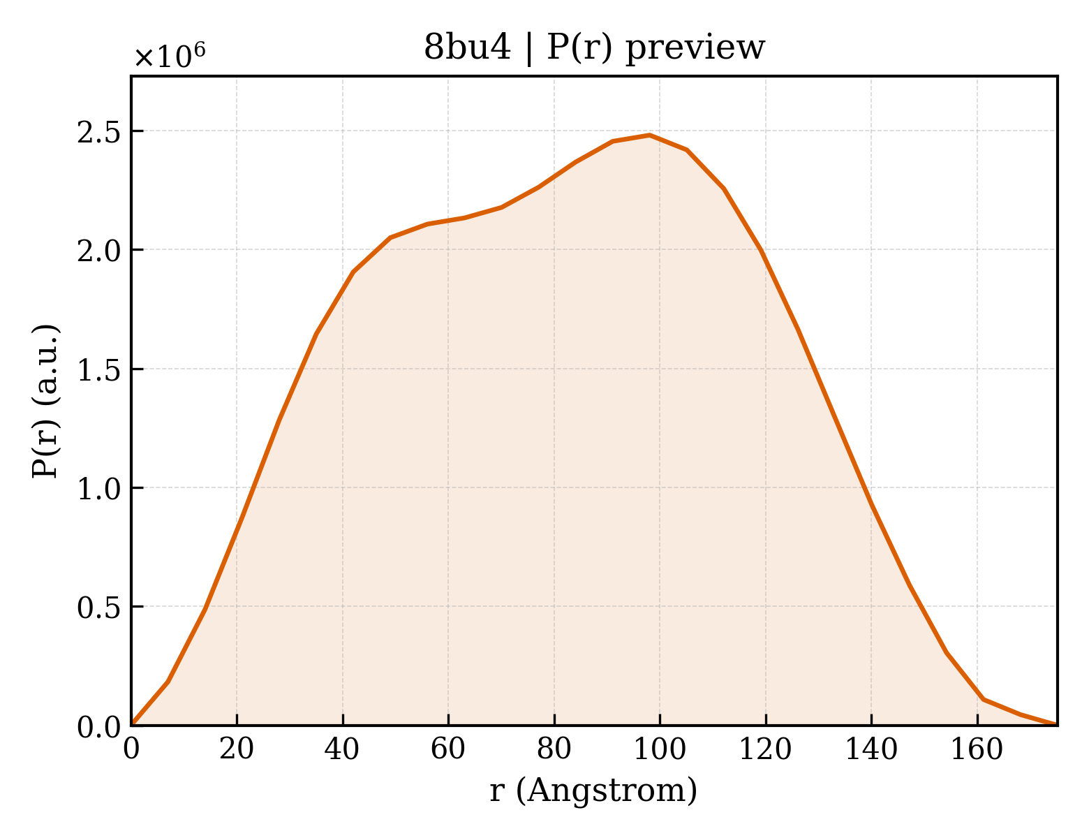 P(r) distribution for 8bu4