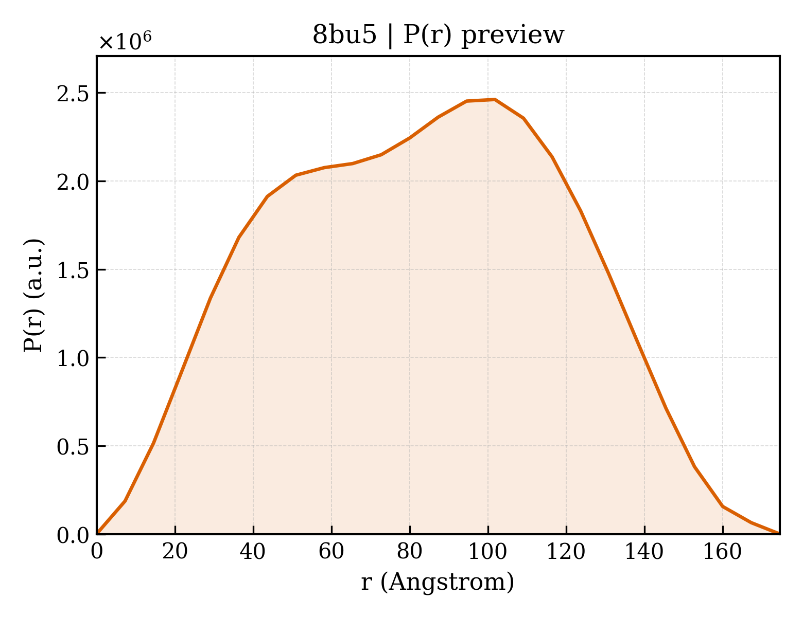 P(r) distribution for 8bu5