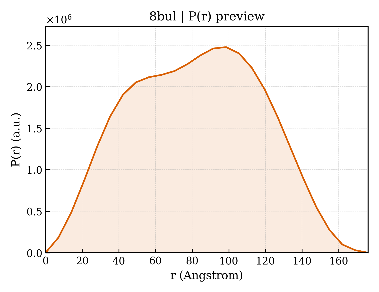 P(r) distribution for 8bul