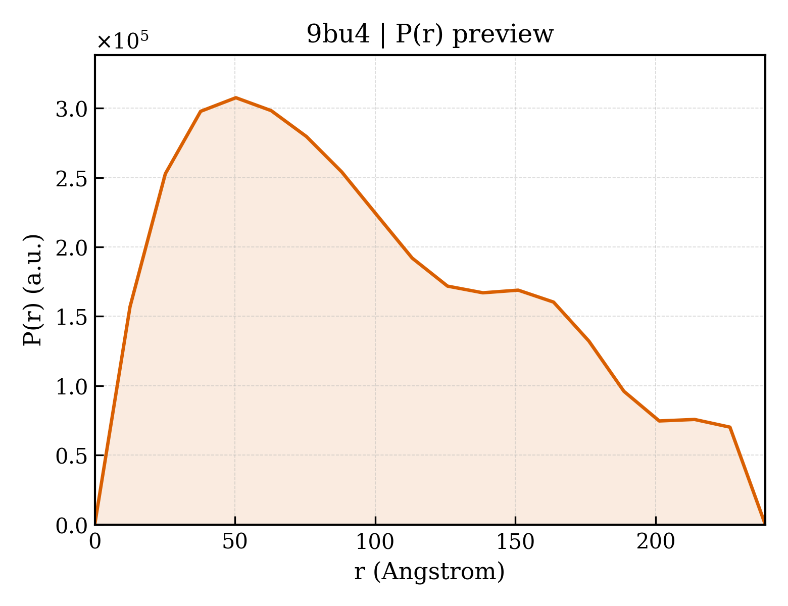 P(r) distribution for 9bu4