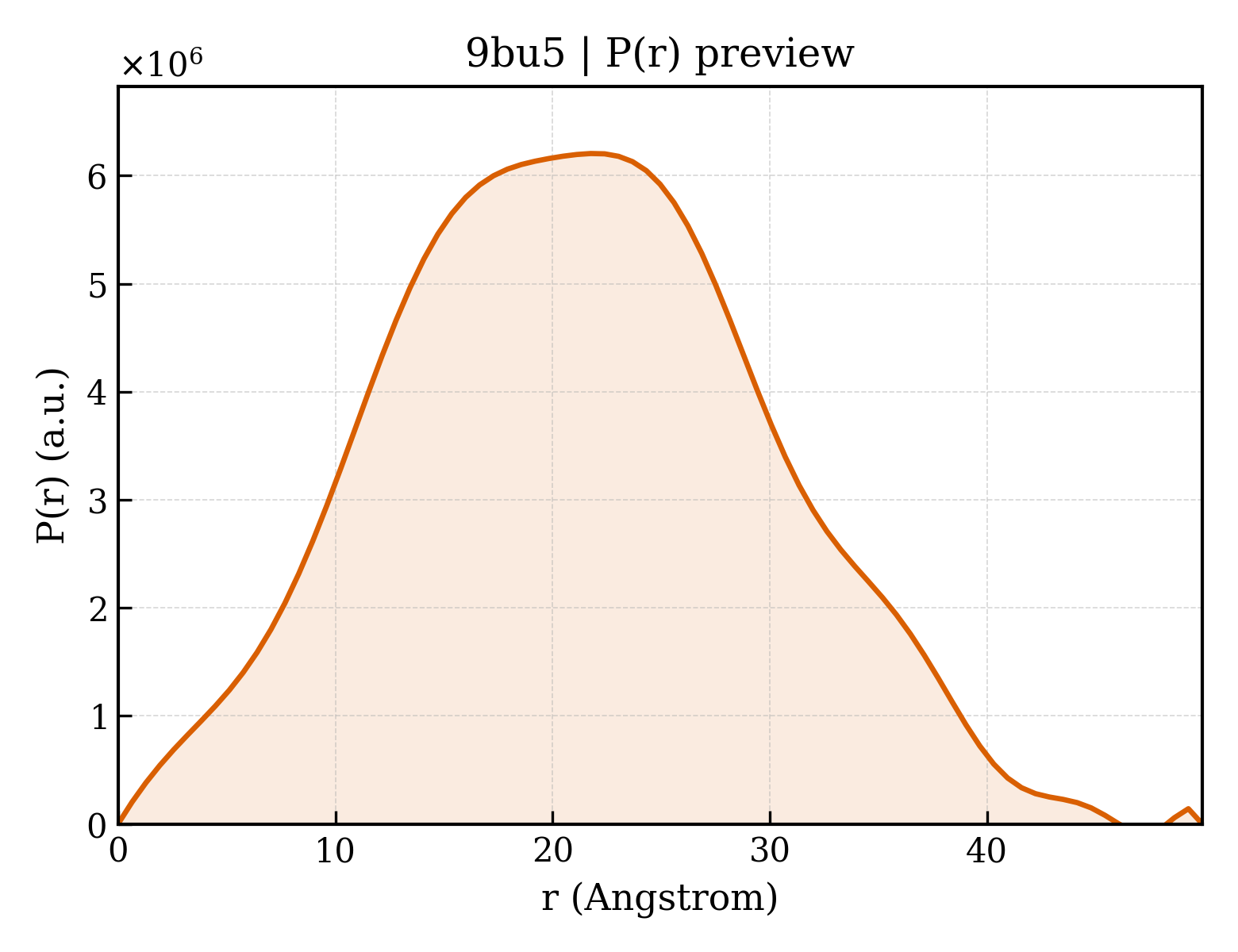 P(r) distribution for 9bu5