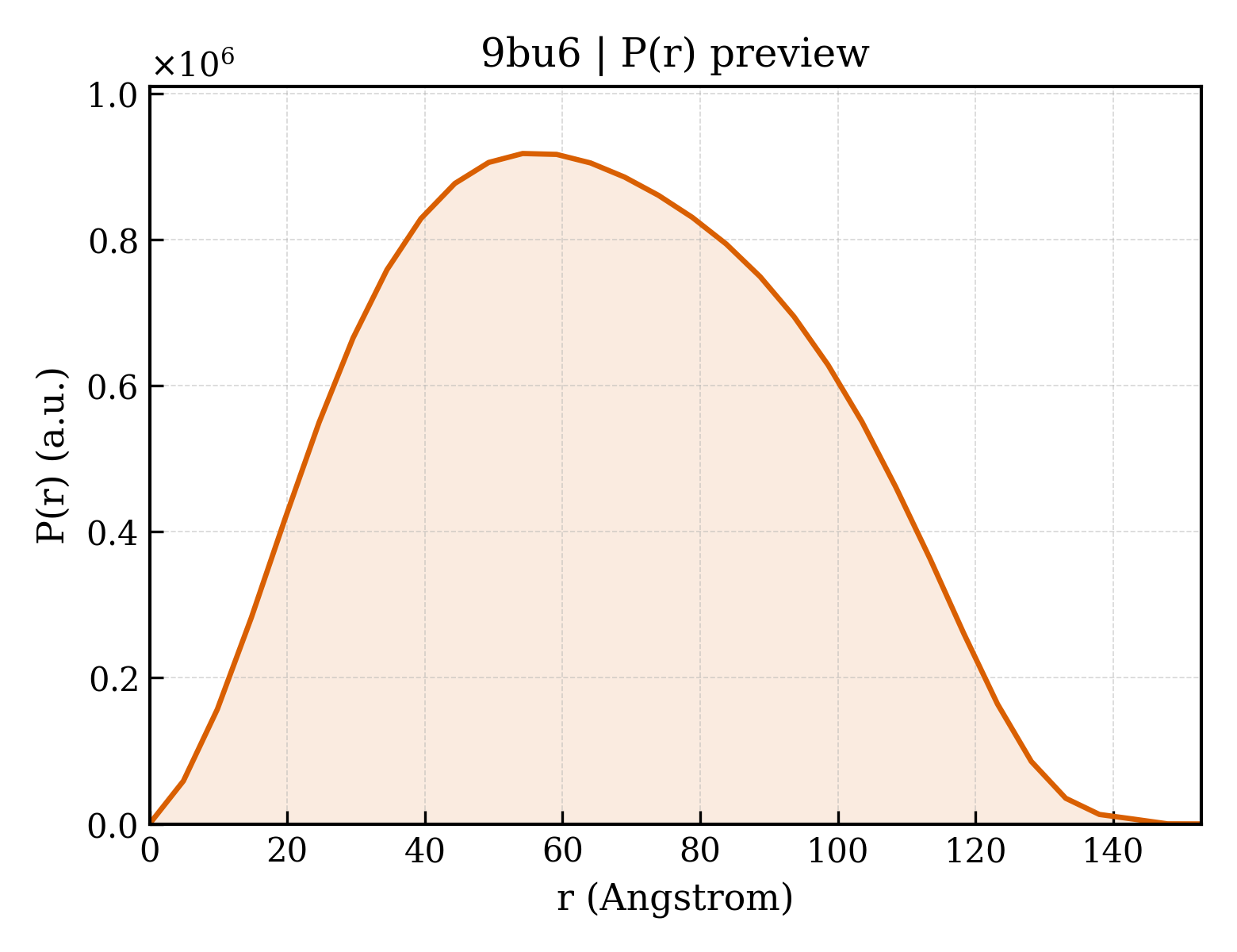 P(r) distribution for 9bu6