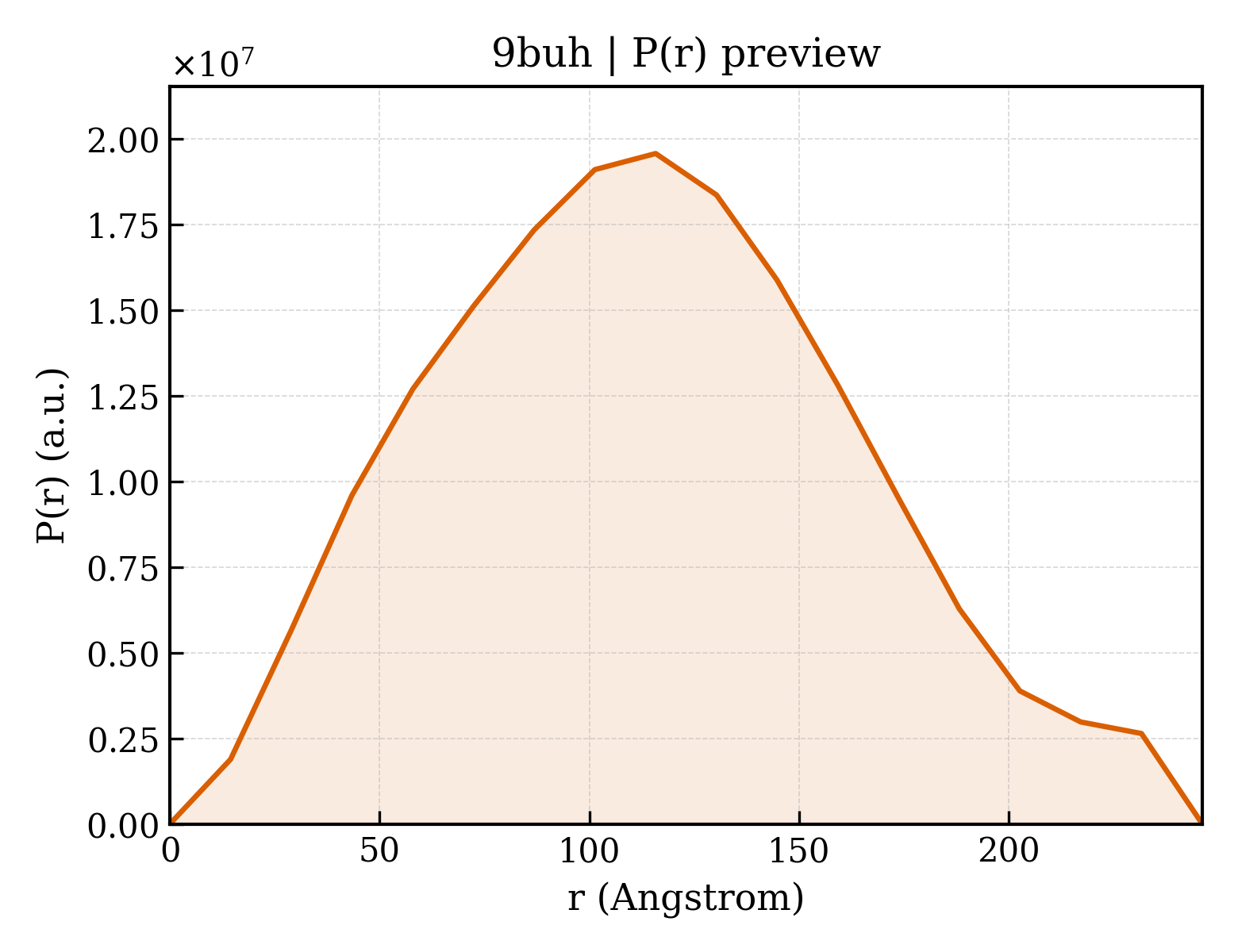 P(r) distribution for 9buh