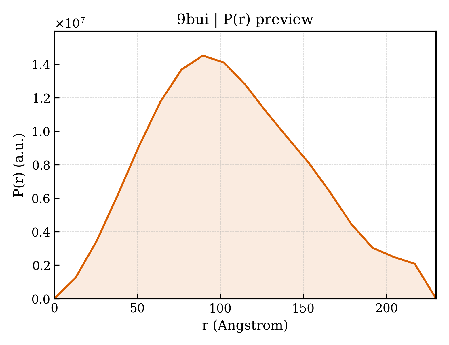 P(r) distribution for 9bui