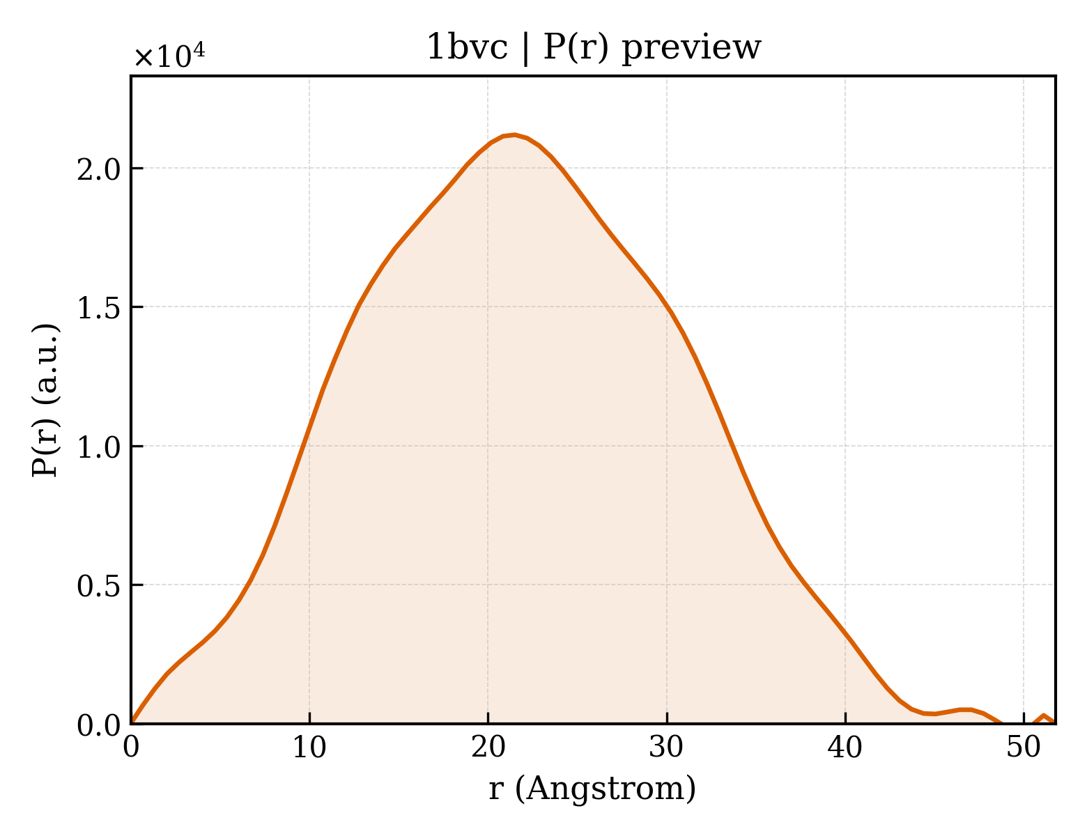 P(r) distribution for 1bvc