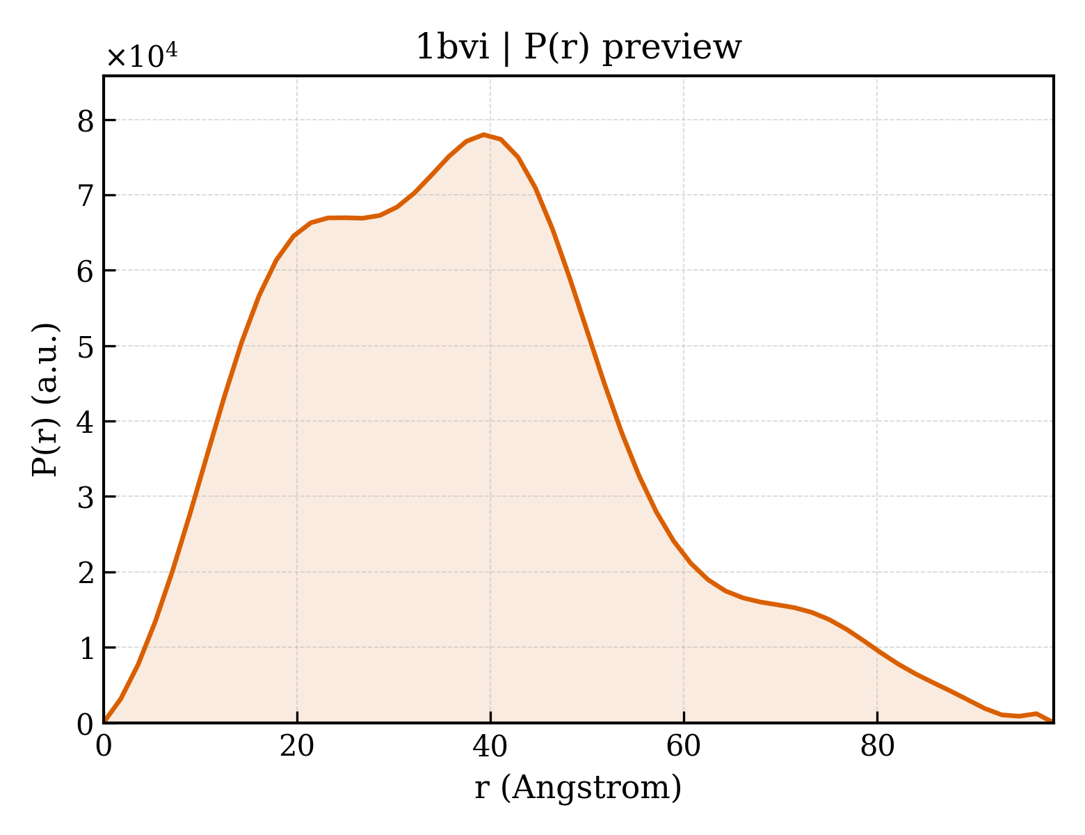 P(r) distribution for 1bvi