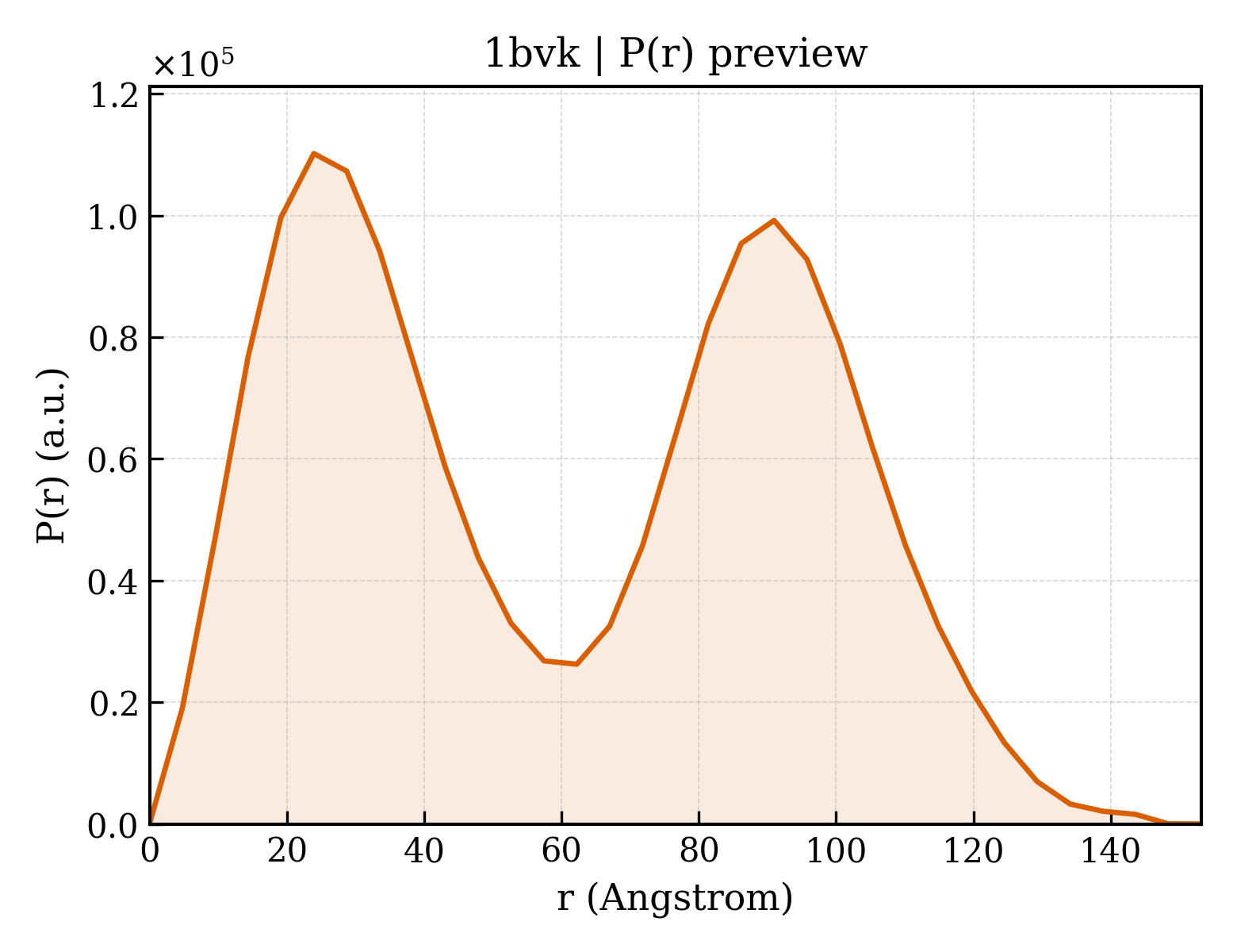 P(r) distribution for 1bvk