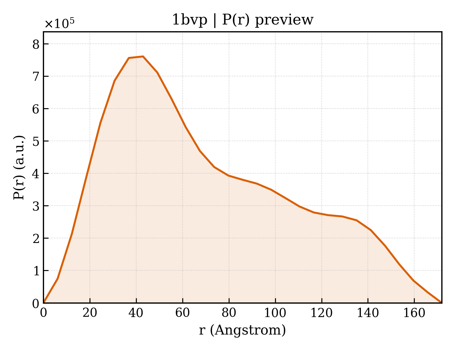 P(r) distribution for 1bvp