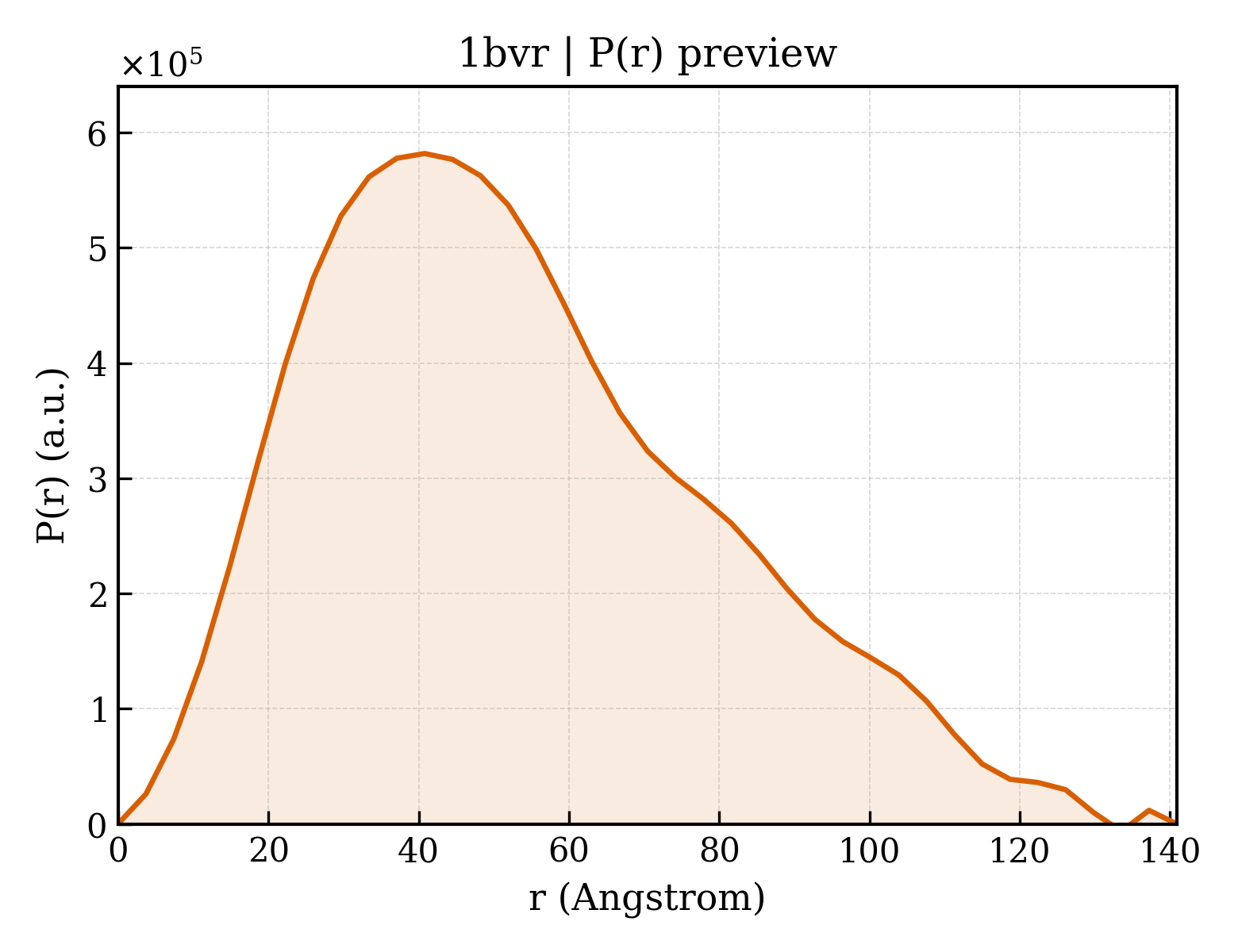 P(r) distribution for 1bvr