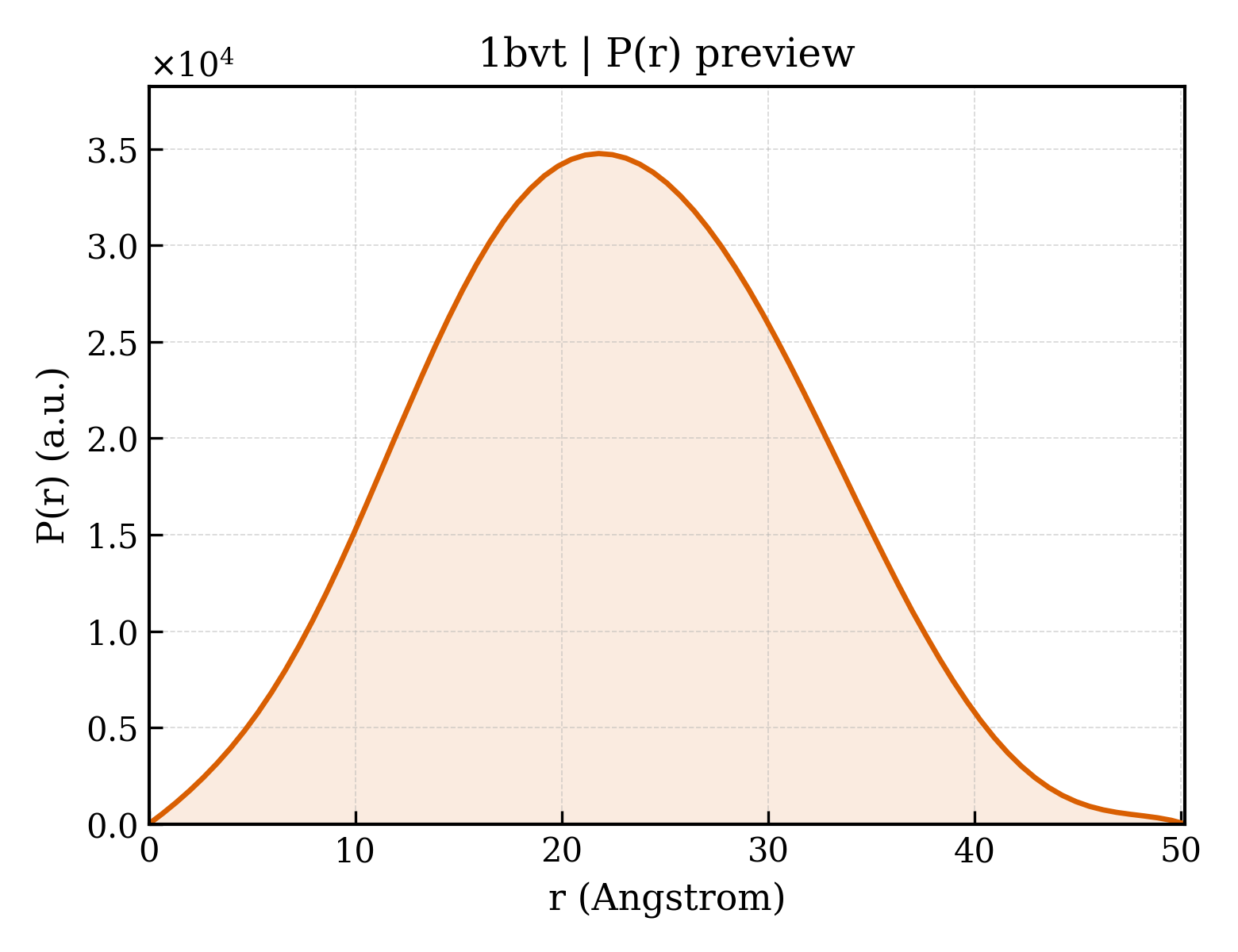 P(r) distribution for 1bvt