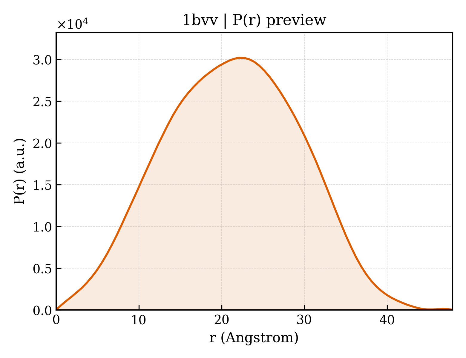 P(r) distribution for 1bvv