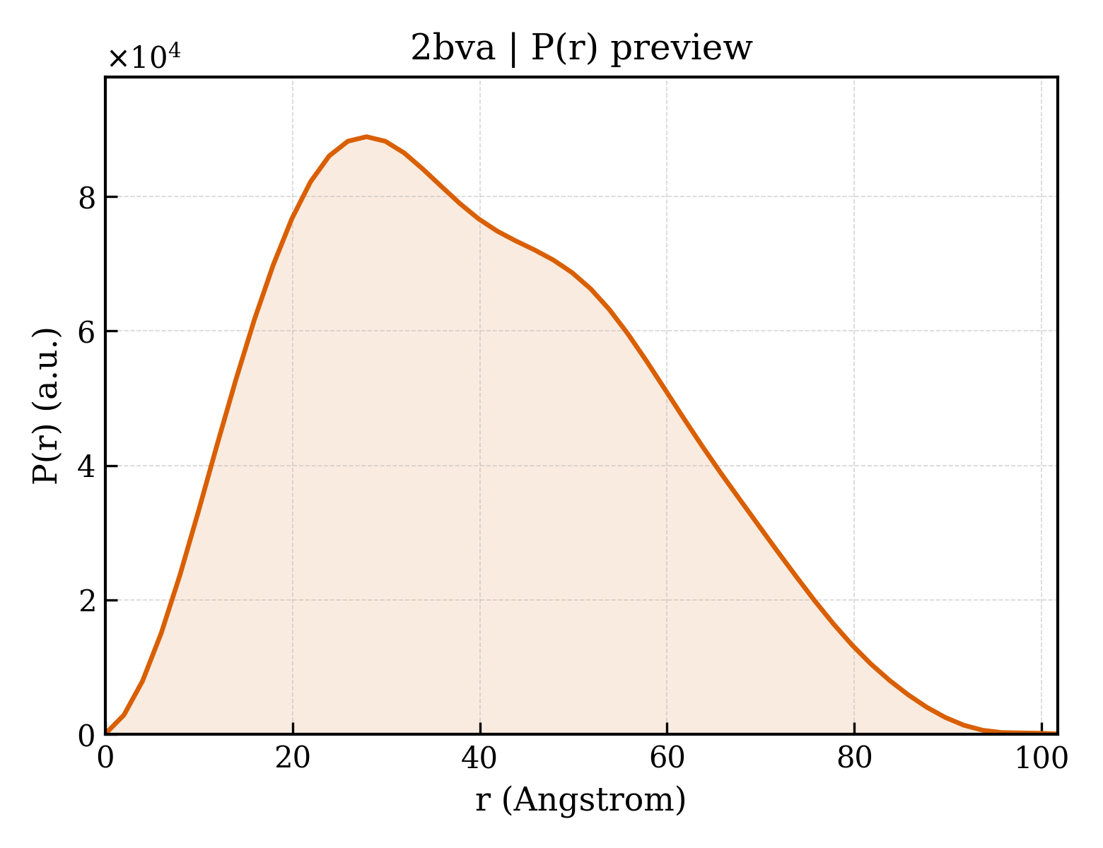 P(r) distribution for 2bva
