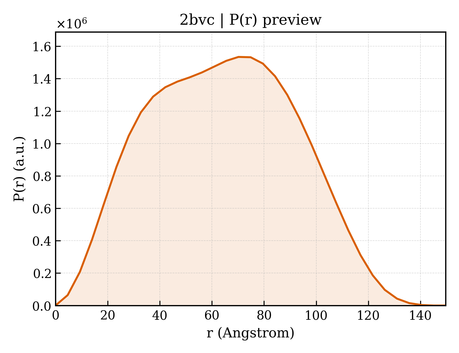 P(r) distribution for 2bvc