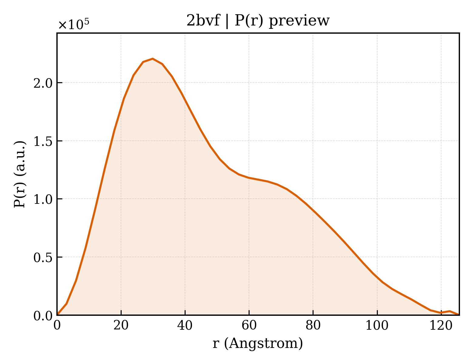 P(r) distribution for 2bvf
