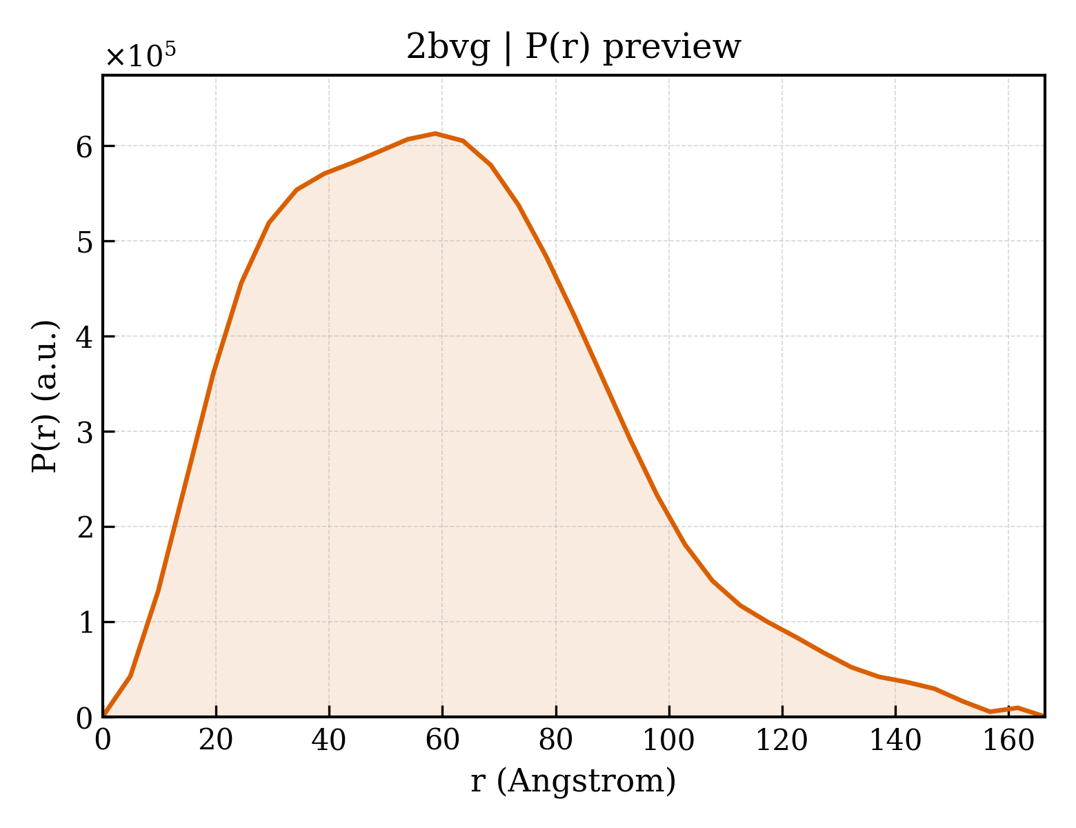 P(r) distribution for 2bvg