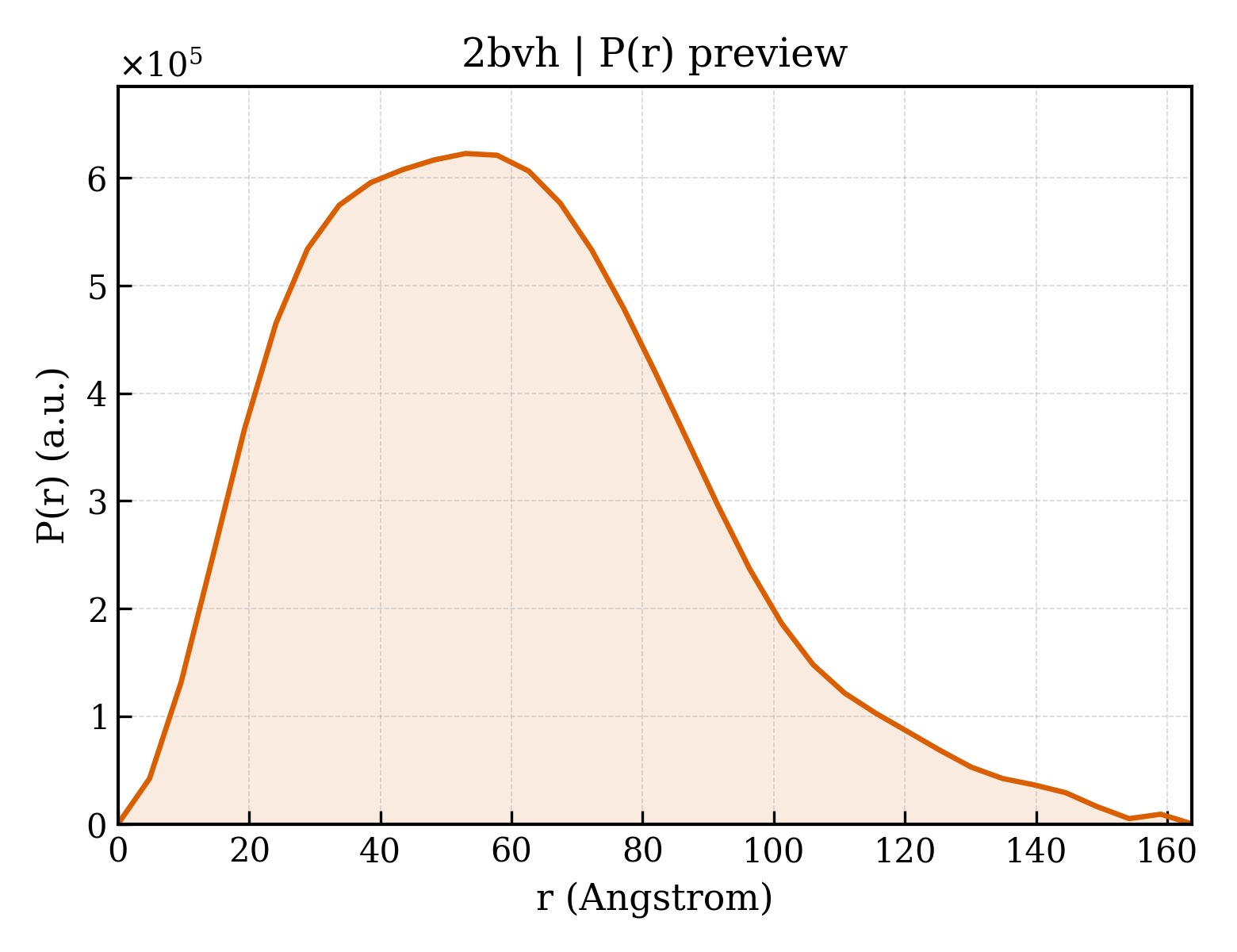 P(r) distribution for 2bvh